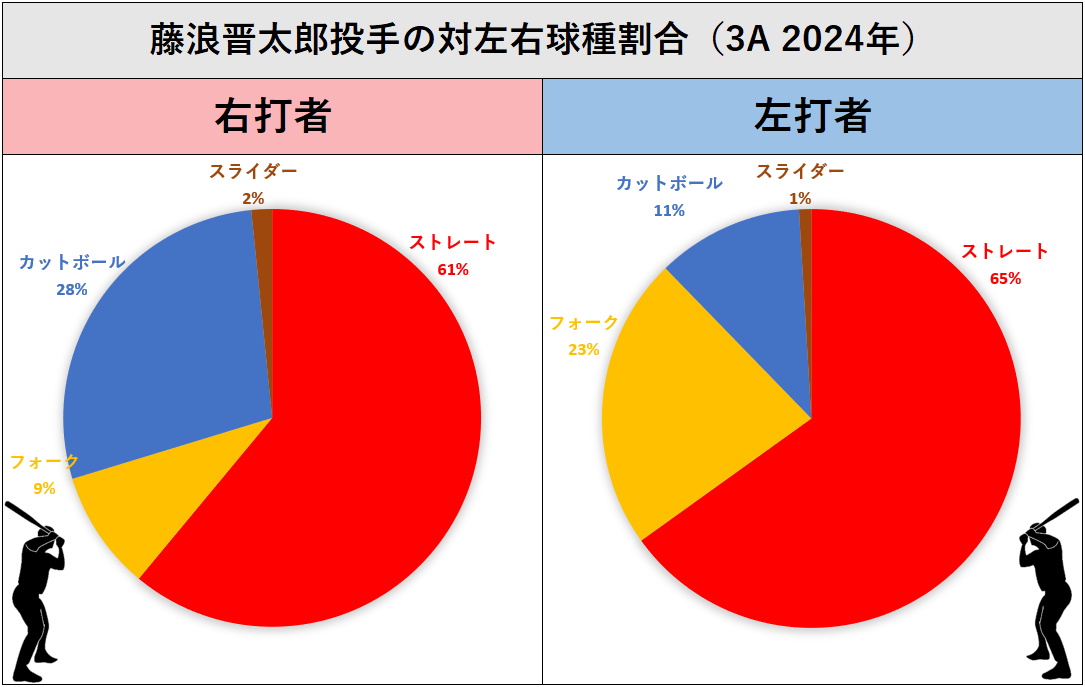 藤浪晋太郎投手の球種（3A 2024年）