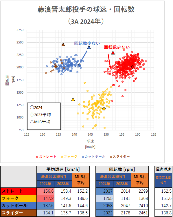 藤浪晋太郎投手の球速・回転数（3A 2024年）