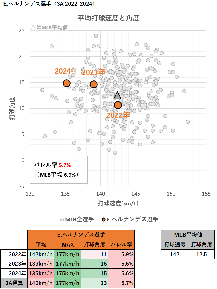 エリエ・ヘルナンデス選手の平均打球速度と角度（3A2022-2024年）