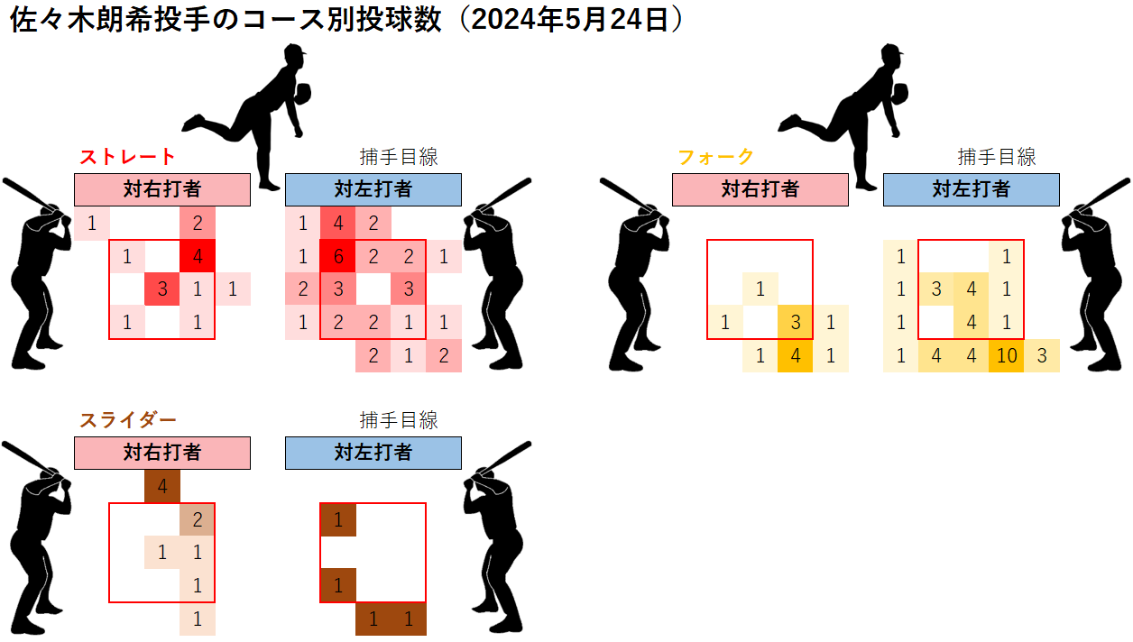 佐々木朗希投手のコース別投球数(2024年5月24日)