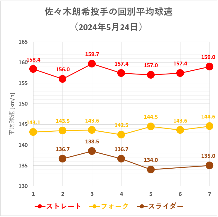 佐々木朗希投手の回別平均球速(2024年5月24日)