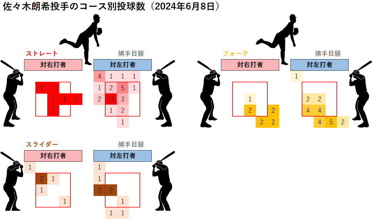 佐々木朗希投手のコース別投球数(2024年6月8日)