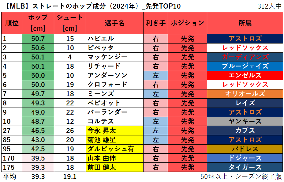 【MLB】ストレートのホップ成分ランキング（2024年）_先発TOP10