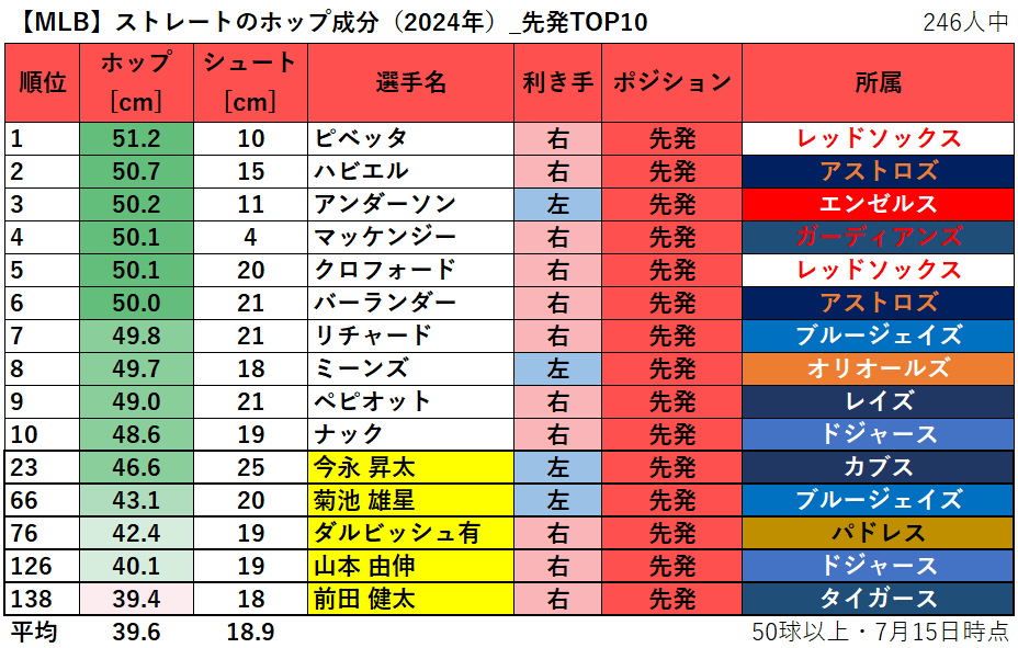 【MLB】ストレートのホップ成分ランキング（2024年）_先発TOP10