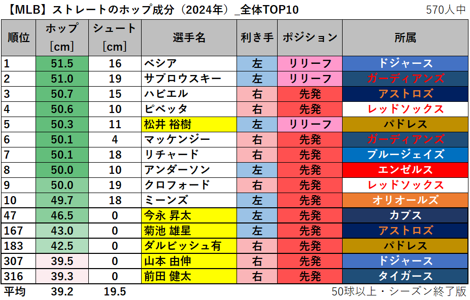 【MLB】ストレートのホップ成分ランキング（2024年）_全体TOP10