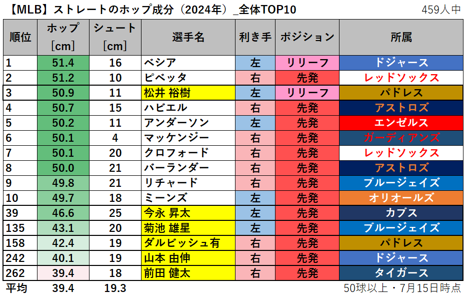 【MLB】ストレートのホップ成分ランキング（2024年）_全体TOP10