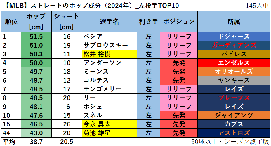 【MLB】ストレートのホップ成分ランキング（2024年）_左投手TOP10