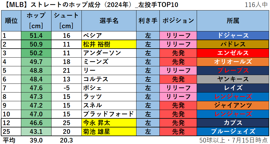 【MLB】ストレートのホップ成分ランキング（2024年）_左投手TOP10