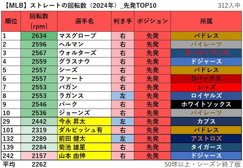 【MLB】ストレートの回転数ランキング（2024年）_先発TOP10