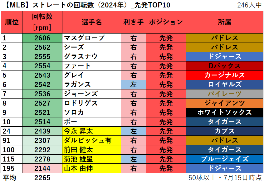 【MLB】ストレートの回転数ランキング（2024年）_先発TOP10