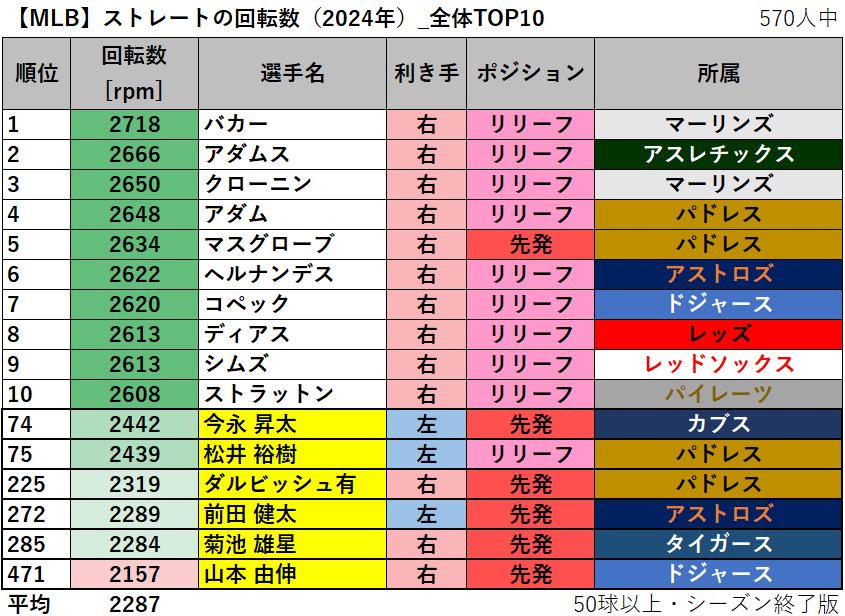 【MLB】ストレートの回転数ランキング（2024年）_全体TOP10