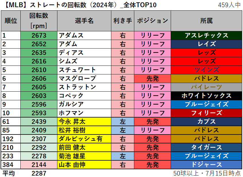 【MLB】ストレートの回転数ランキング（2024年）_全体TOP10