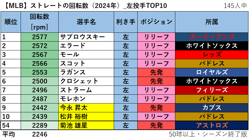 【MLB】ストレートの回転数ランキング（2024年）_左投手TOP10