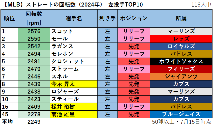 【MLB】ストレートの回転数ランキング（2024年）_左投手TOP10