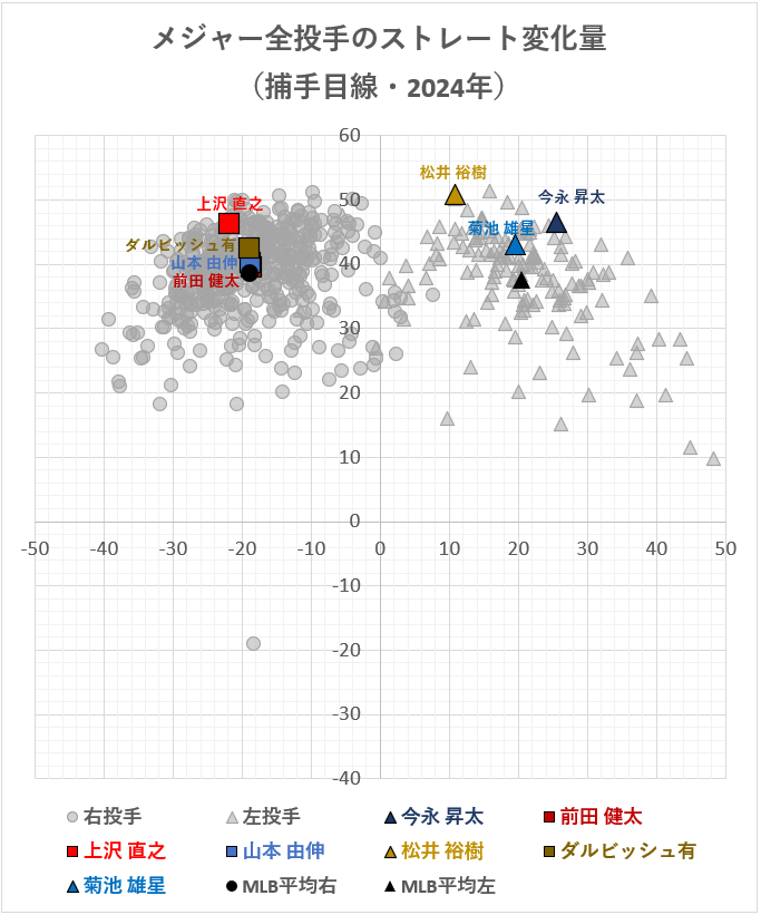 【MLB】ストレートの変化量（メジャー全投手・2024年7月15日）