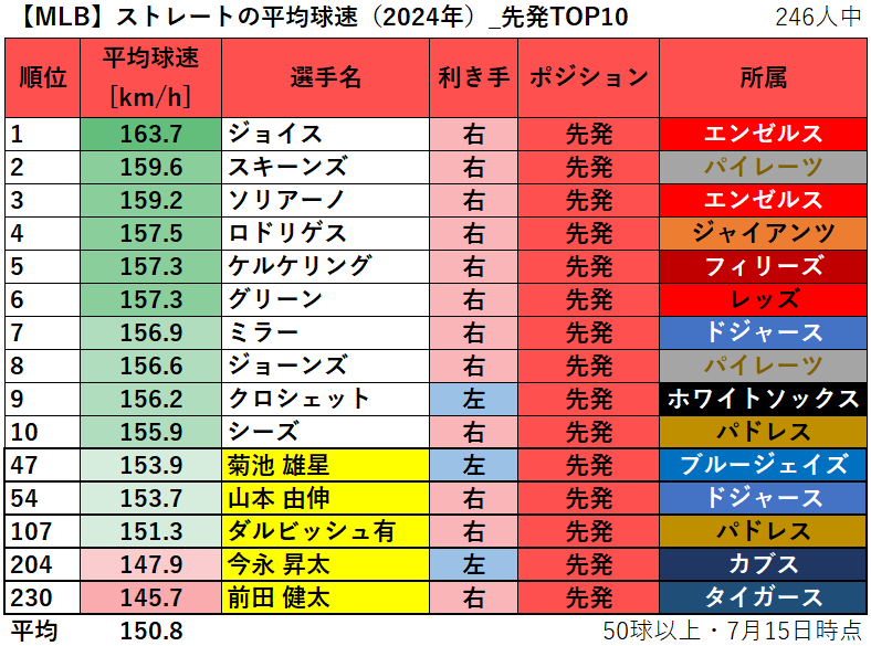 【MLB】ストレートの平均球速ランキング（2024年）_先発TOP10