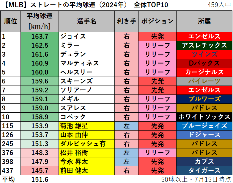 【MLB】ストレートの平均球速ランキング（2024年）_全体TOP10