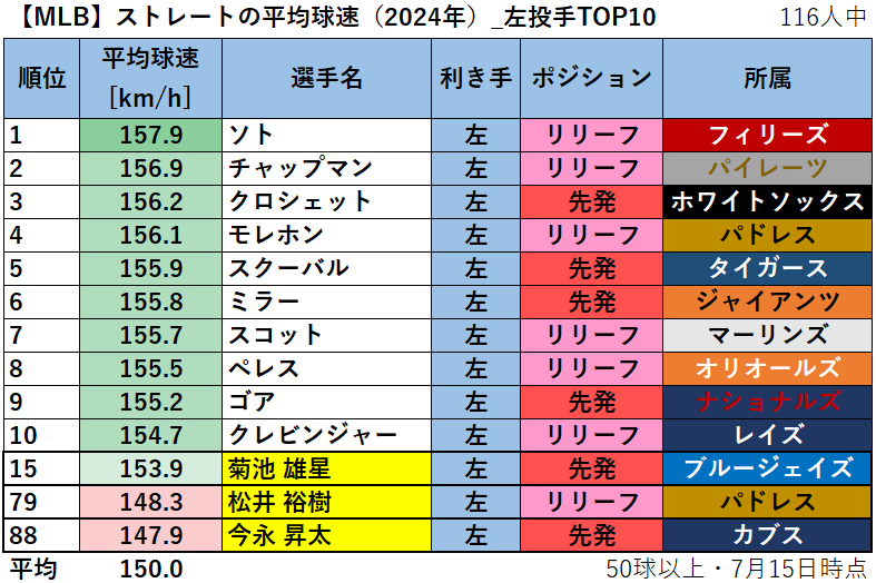 【MLB】ストレートの平均球速ランキング（2024年）_左投手TOP10