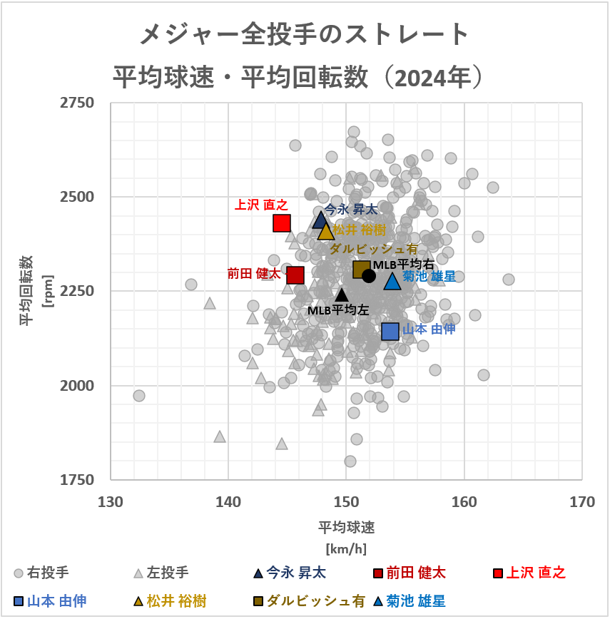 【MLB】ストレートの平均球速・平均回転数（メジャー全投手・2024年7月15日）