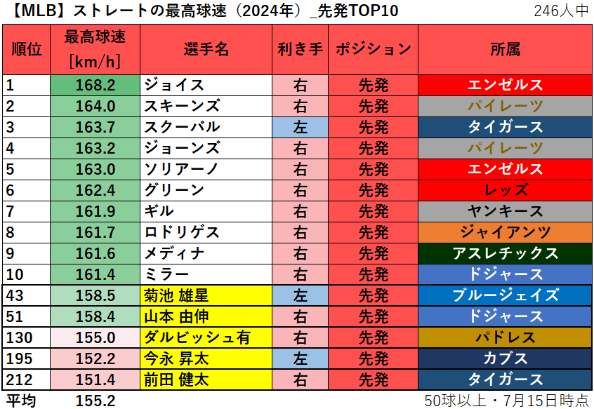 【MLB】ストレートの最高球速ランキング（2024年）_先発TOP10