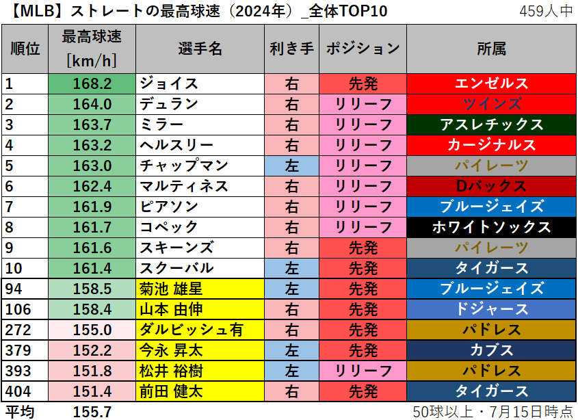 【MLB】ストレートの最高球速ランキング（2024年）_全体TOP10