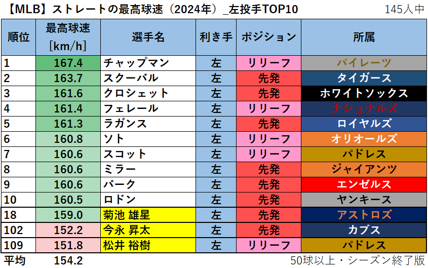 【MLB】ストレートの最高球速ランキング（2024年）_左投手TOP10