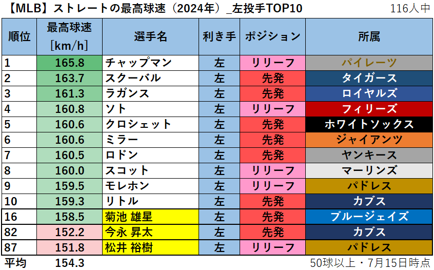 【MLB】ストレートの最高球速ランキング（2024年）_左投手TOP10