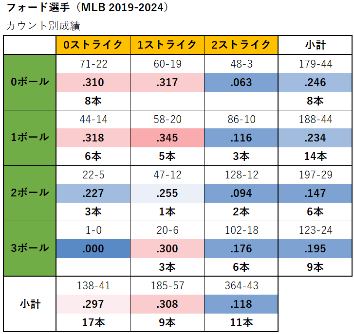 マイク・フォード選手のカウント別成績（MLB2019-2024年）