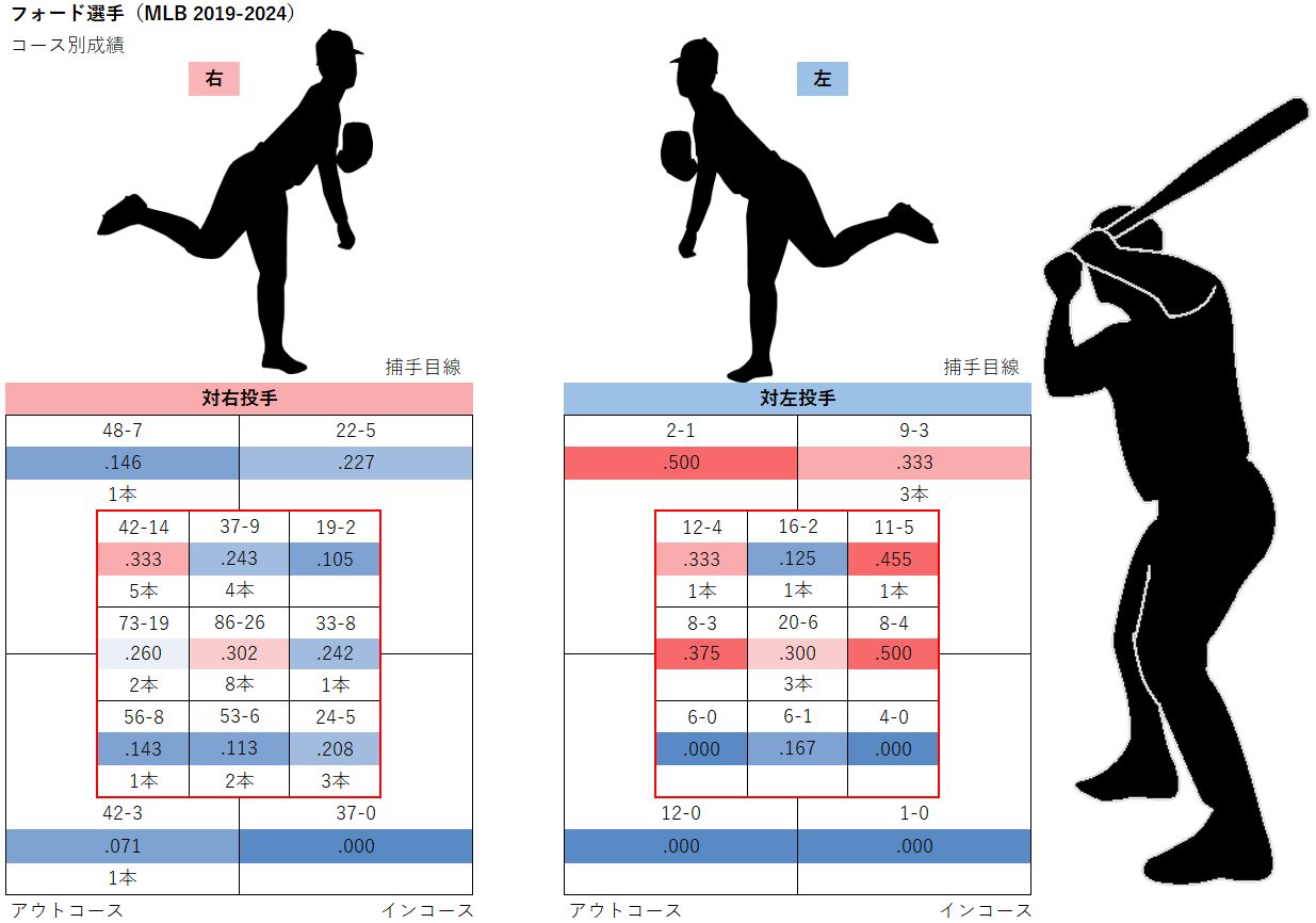 マイク・フォード選手のコース別成績（MLB2019-2024年）