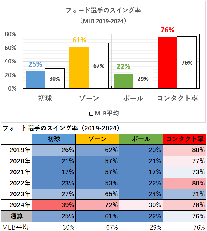 マイク・フォード選手のスイング率（MLB2019-2024年）