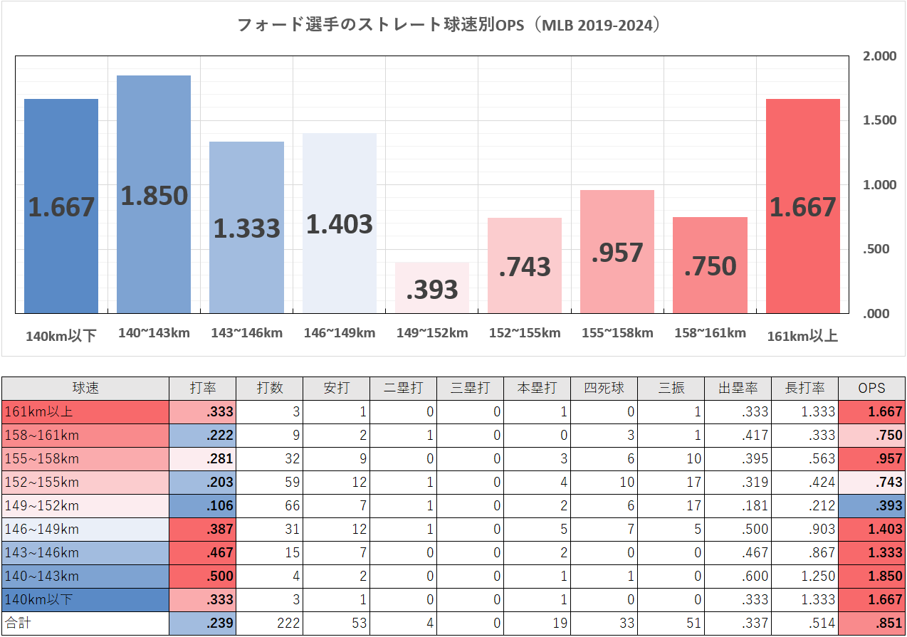 マイク・フォード選手のストレート球速別成績（MLB2019-2024年）