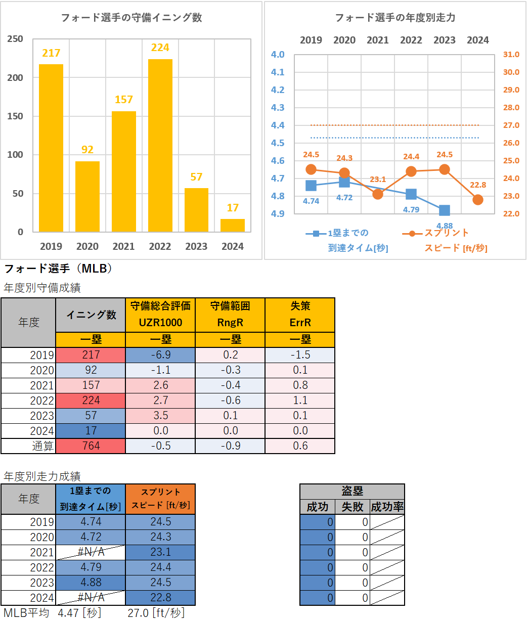 マイク・フォード選手の守備・走塁成績（MLB2019-2024年）