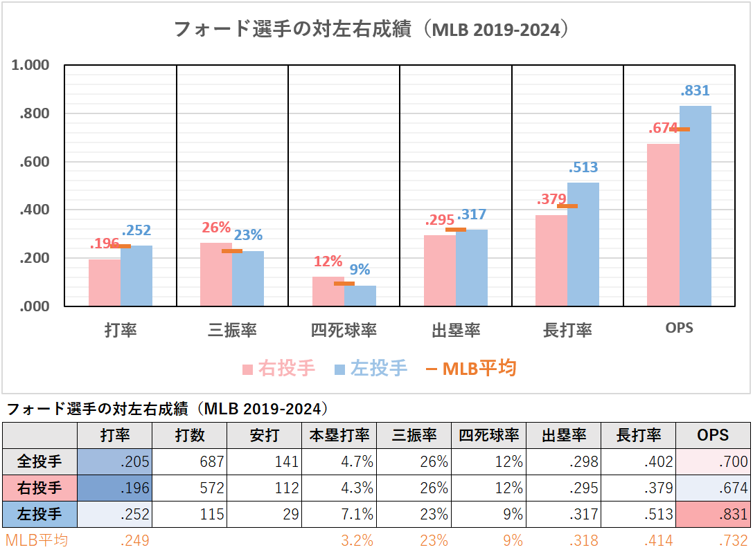 マイク・フォード選手の対左右成績（MLB2019-2024年）