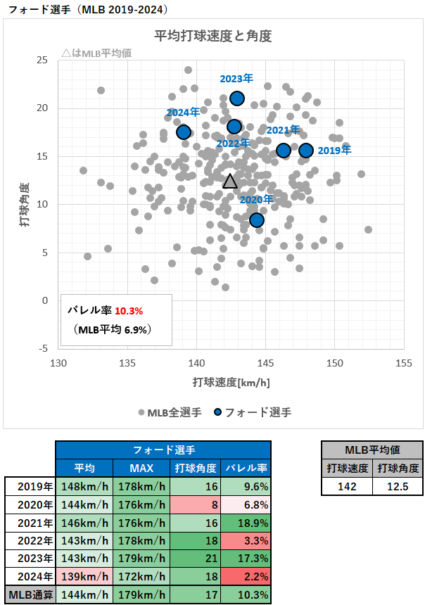 マイク・フォード選手の平均打球速度と角度（MLB2022-2023年）