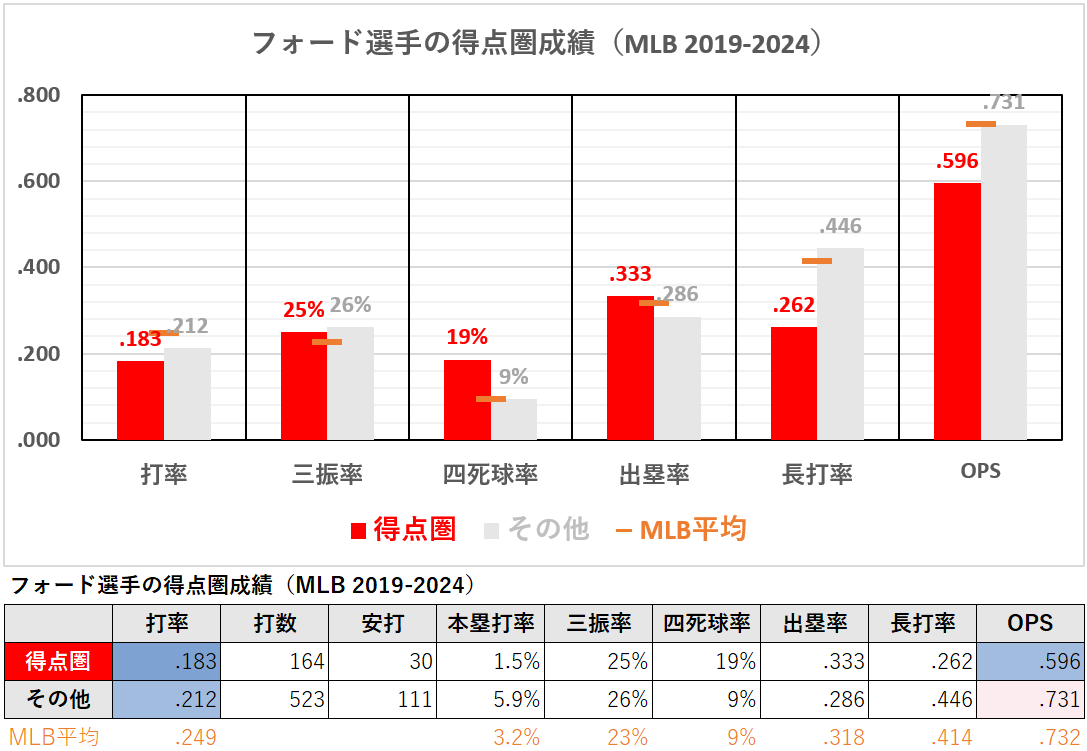 マイク・フォード選手の得点圏成績（MLB2019-2024年）