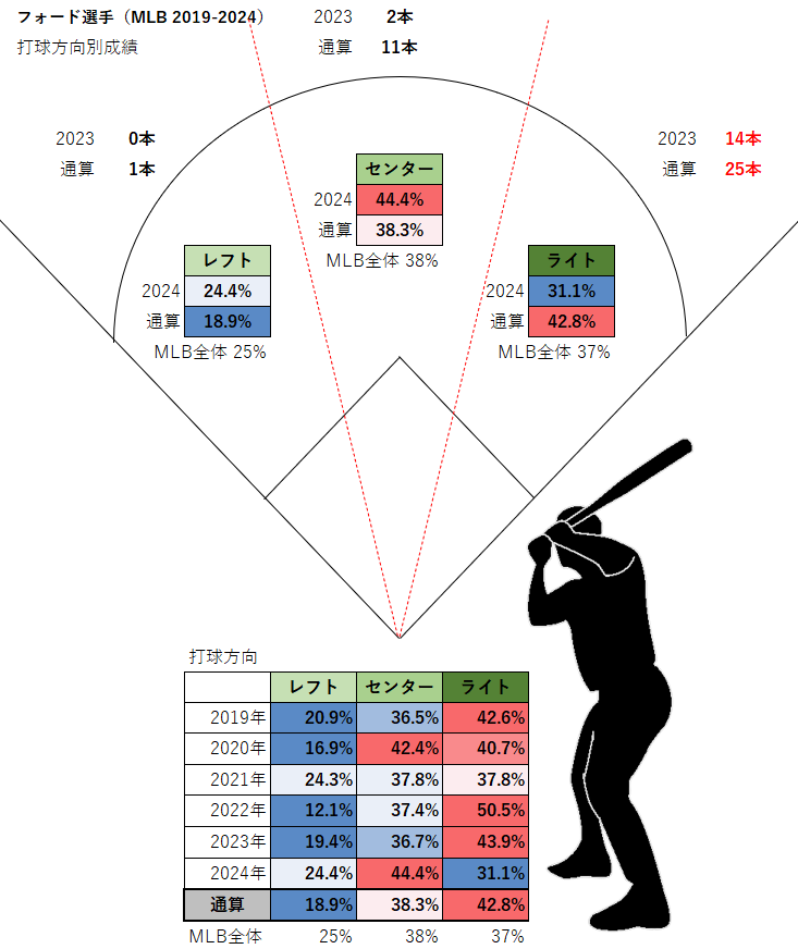 マイク・フォード選手の打球方向別成績（MLB2019-2024年）