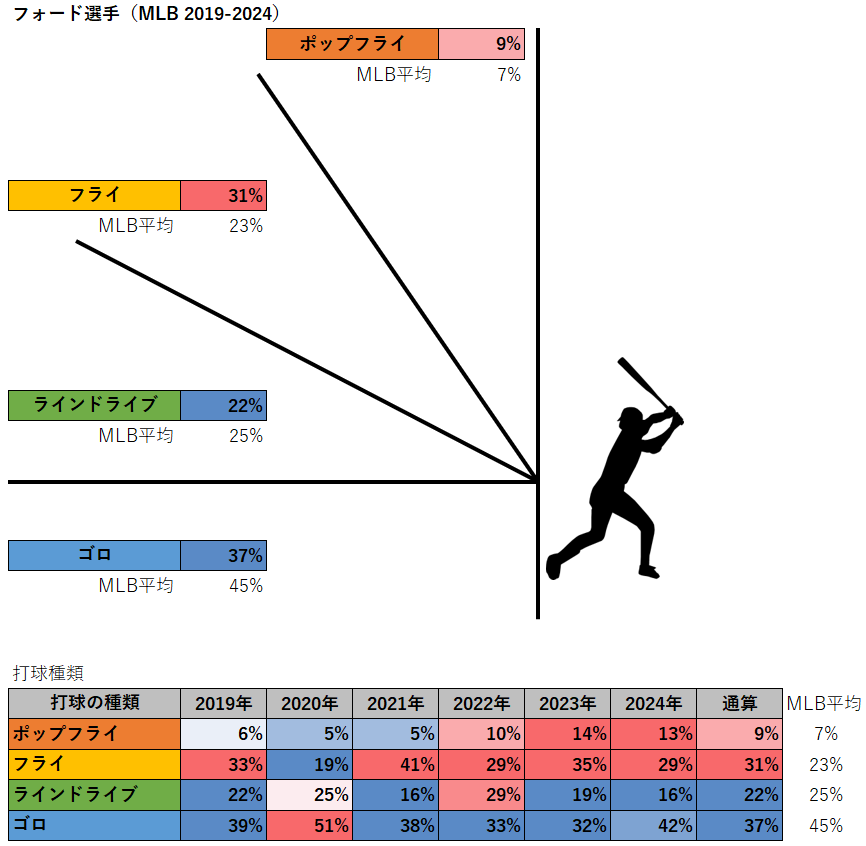 マイク・フォード選手の打球種類（MLB2019-2024年）