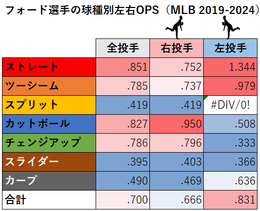 マイク・フォード選手の球種別左右成績（MLB2019-2024年）