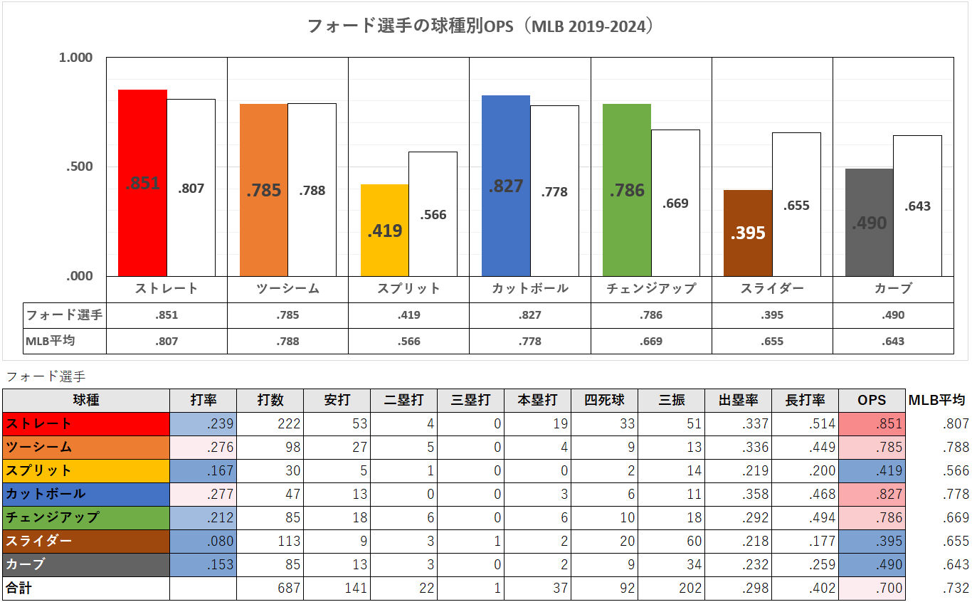 マイク・フォード選手の球種別成績（MLB2019-2024年）