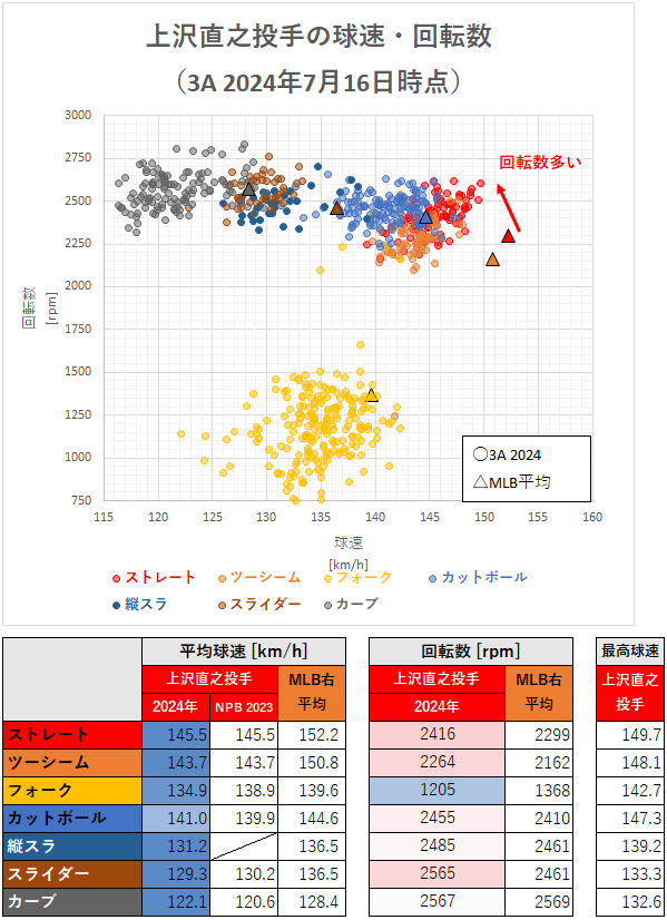 上沢直之投手の球速・回転数（3A）