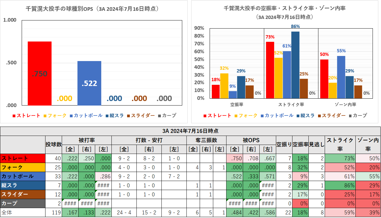 千賀滉大投手の球種別成績（3A2024年7月16日時点）