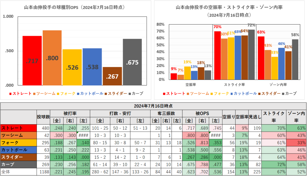 山本由伸投手の球種別成績（2024年7月16日時点）