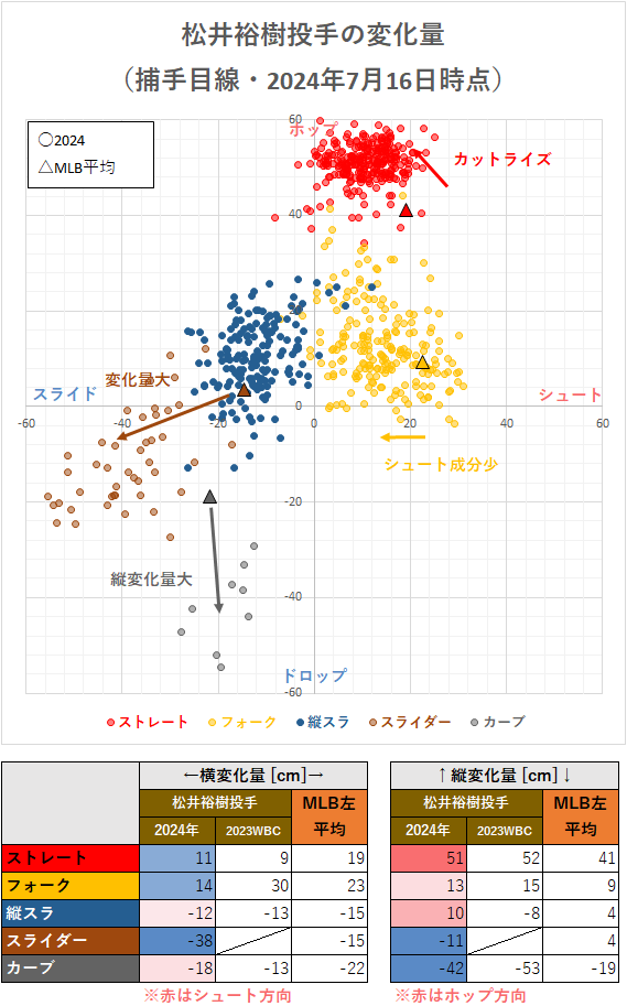 松井裕樹投手の変化量（2024年7月16日時点）