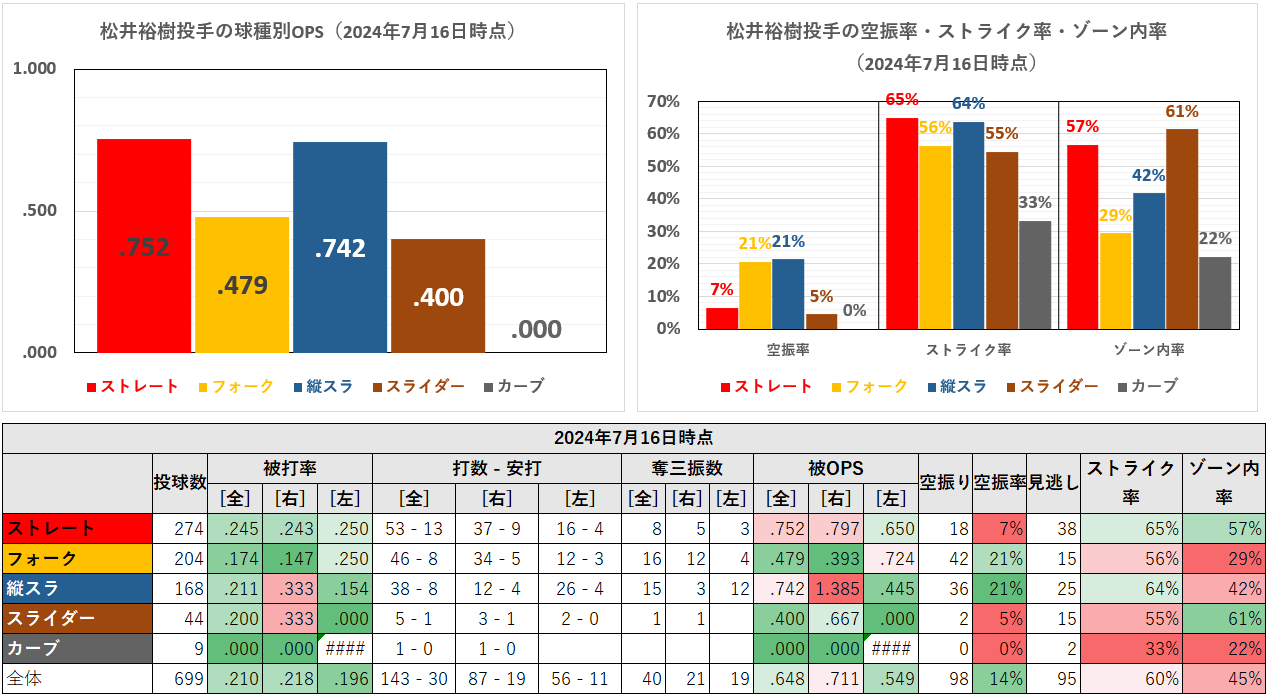 松井裕樹投手の球種別成績（2024年7月16日時点）