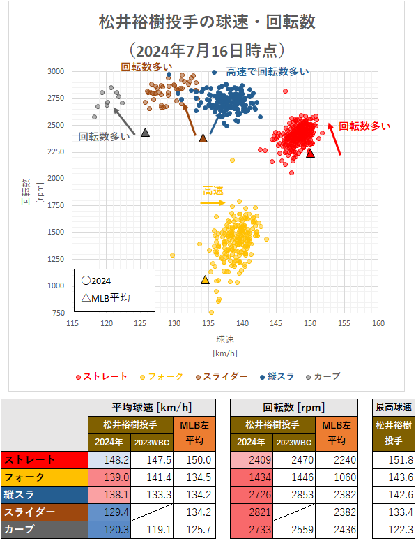 松井裕樹投手の球速・回転数（2024年7月16日時点）