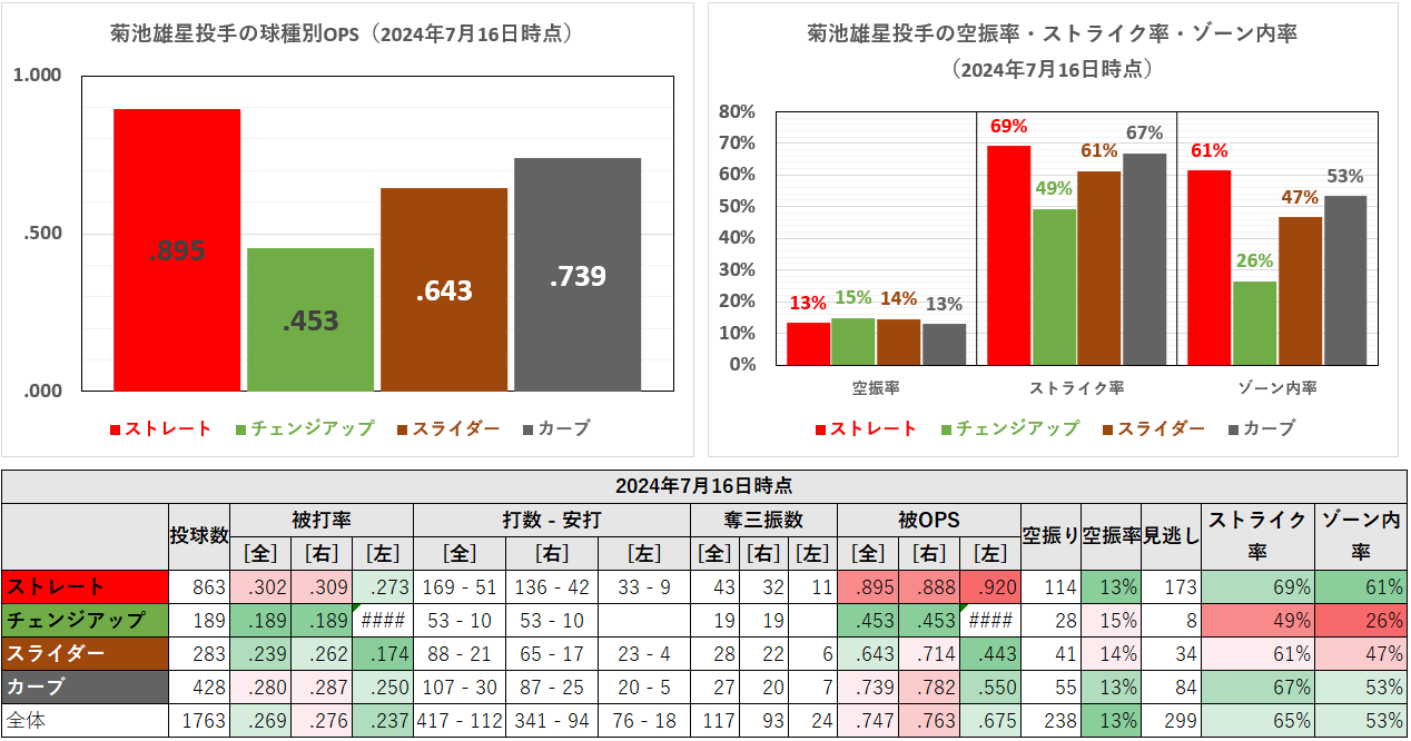 前田健太投手の球種別成績（2024年7月16日時点）