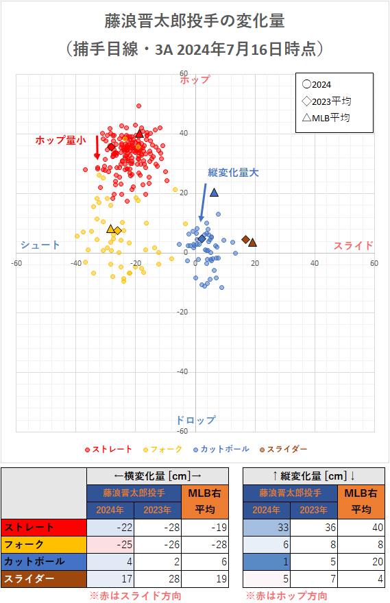 藤浪晋太郎投手の変化量（3A 2024年7月16日時点）