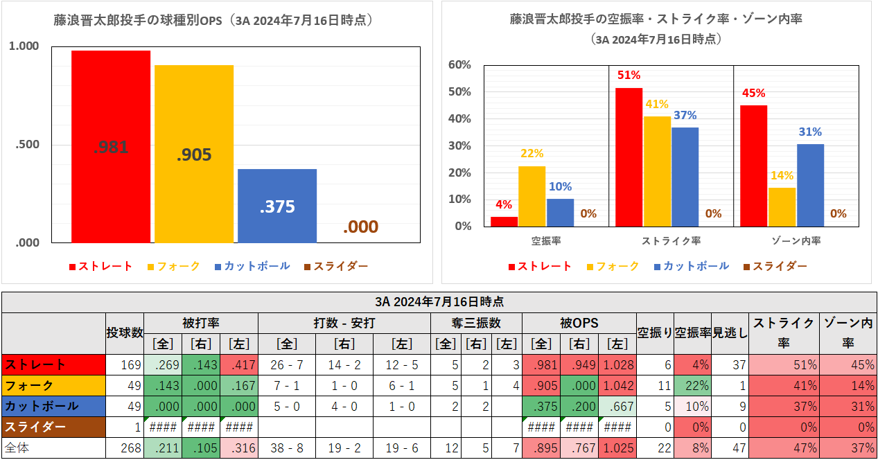 藤浪晋太郎投手の球種別成績（3A 2024年7月16日時点）