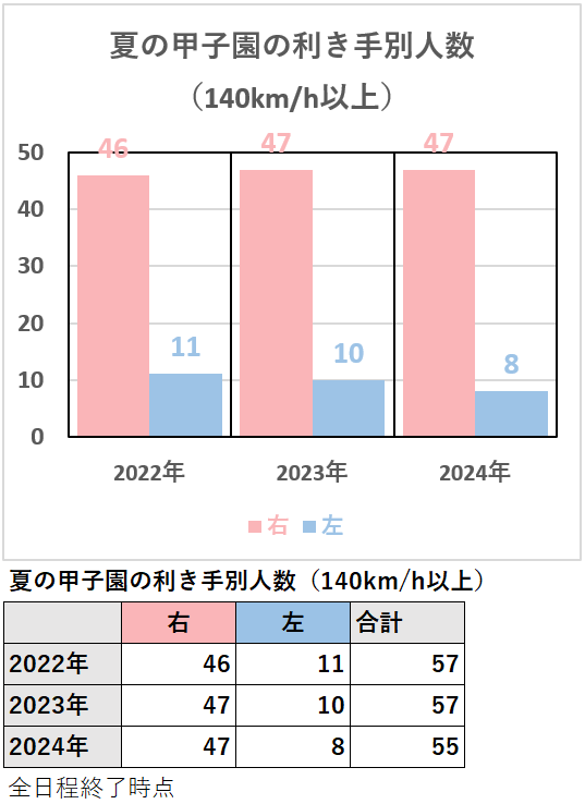 【高校野球】夏の甲子園の利き手別人数（2024年）