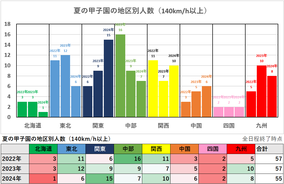 【高校野球】夏の甲子園の地区別人数（2024年）